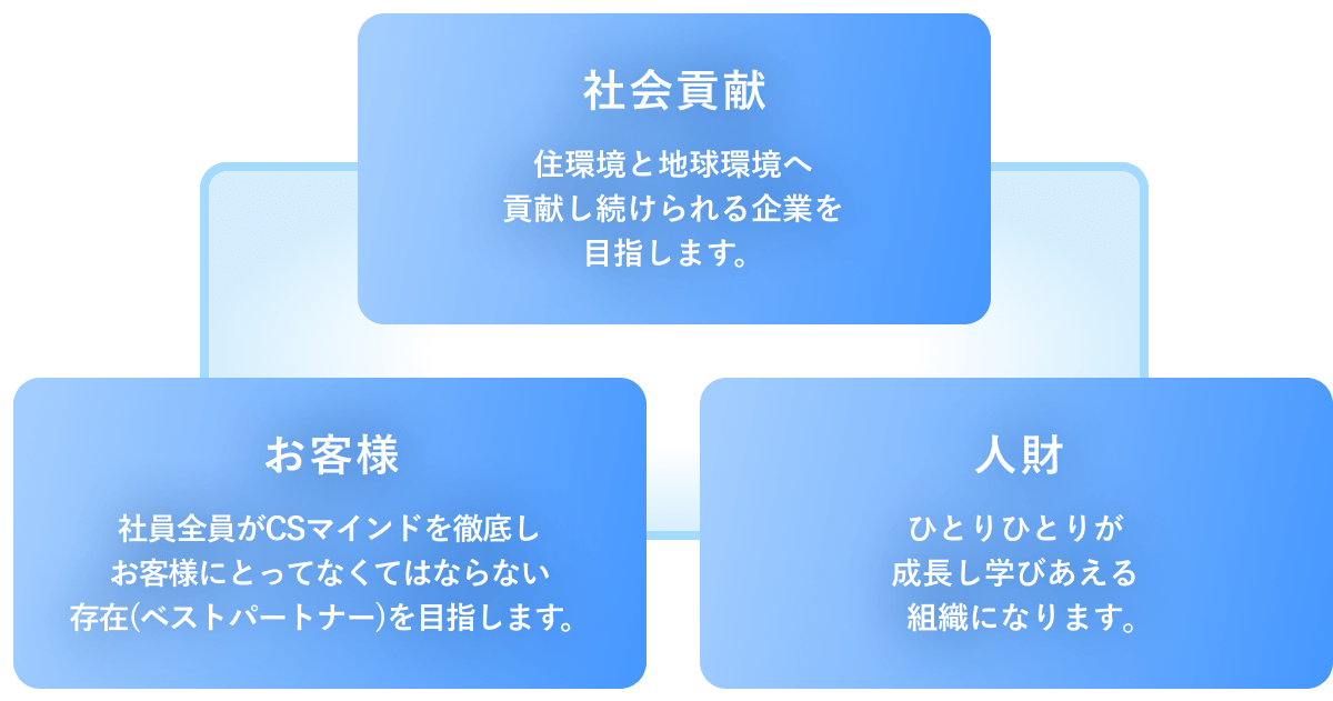 社会貢献／人財／お客様